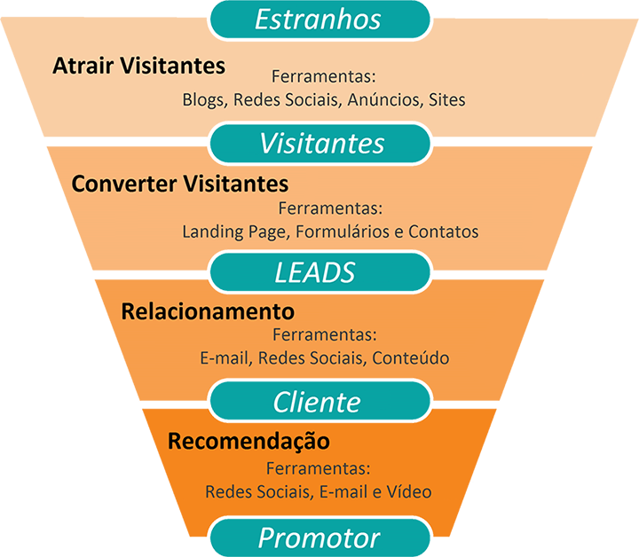 Funil de Inbound Marketing
